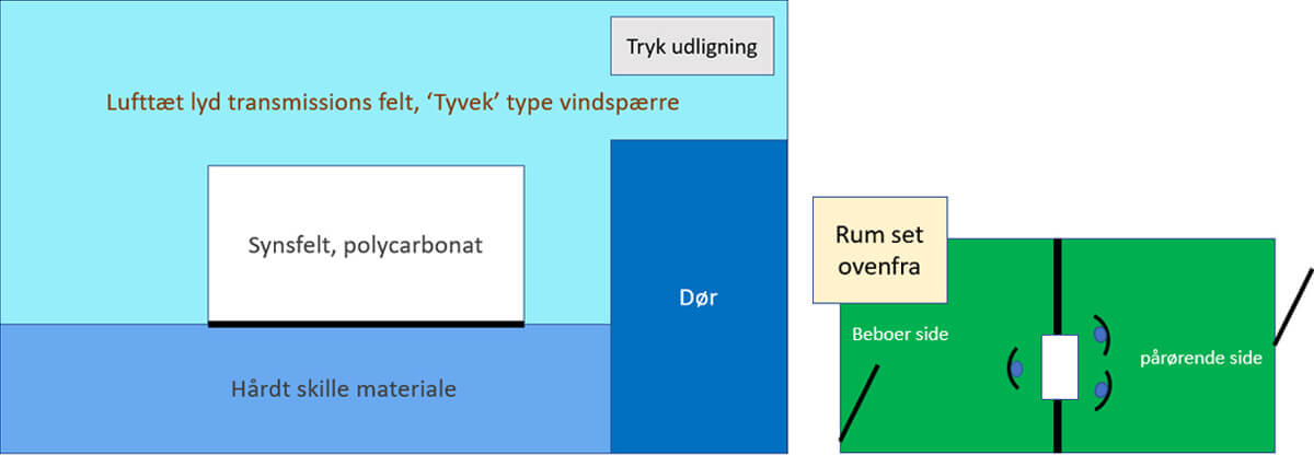 Principtegning af samtalevæg Principtegning af samtalevæg